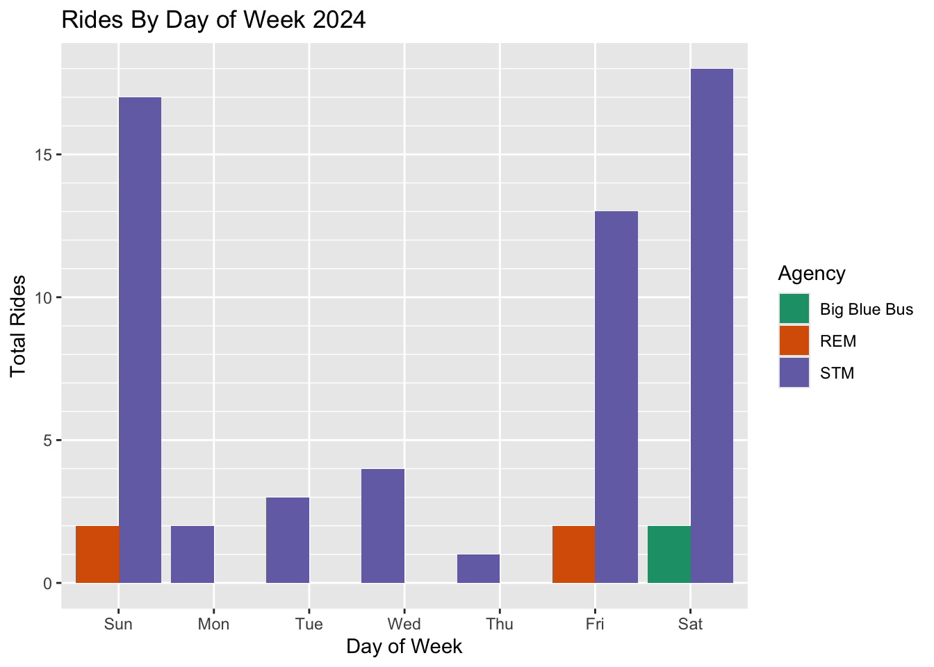 Rides by Day of Week